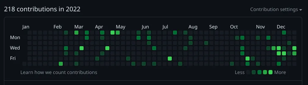 my GitHub contribution chart of 2022, 218 contributions in total.