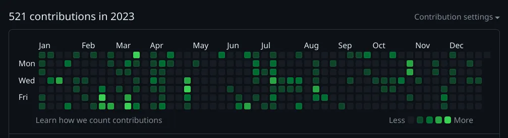 my GitHub contribution chart of 2023, 521 contributions in total.